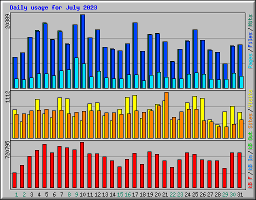 Daily usage for July 2023