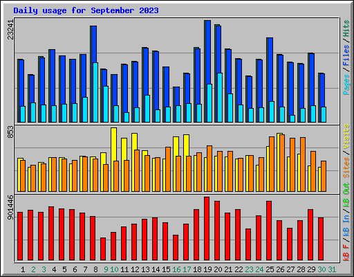 Daily usage for September 2023