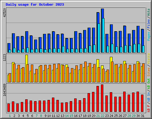 Daily usage for October 2023