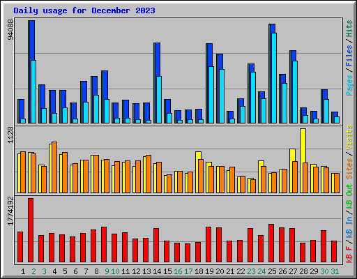 Daily usage for December 2023