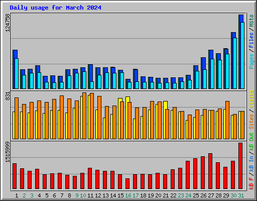 Daily usage for March 2024