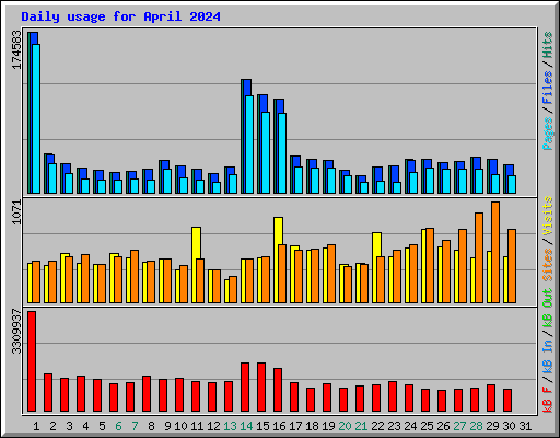 Daily usage for April 2024