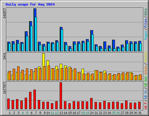 Daily usage for May 2024