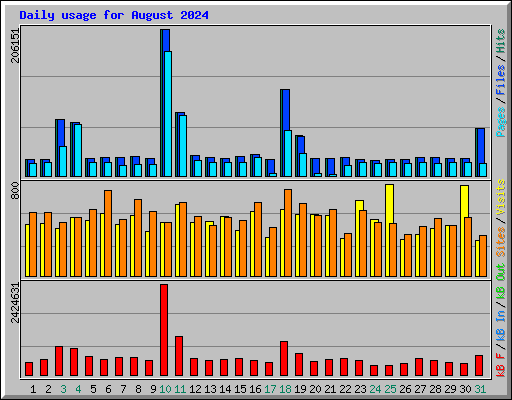 Daily usage for August 2024