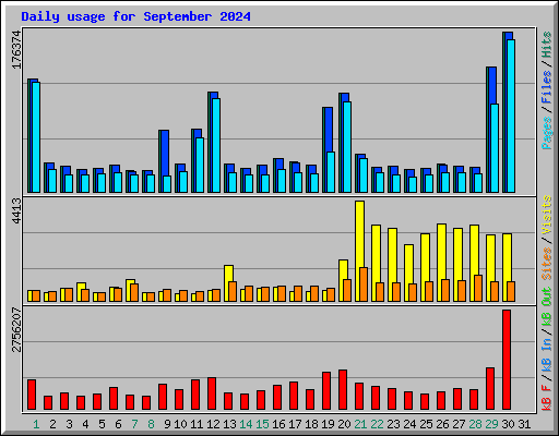Daily usage for September 2024