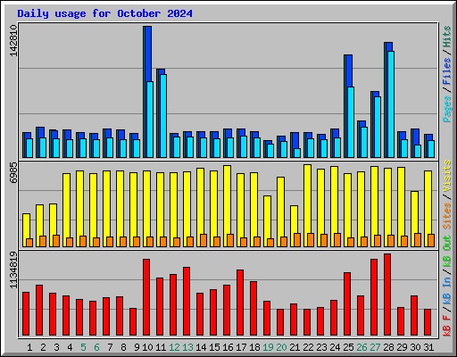 Daily usage for October 2024