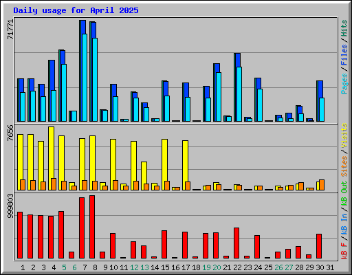 Daily usage for April 2025