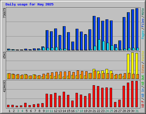 Daily usage for May 2025