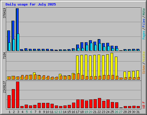 Daily usage for July 2025