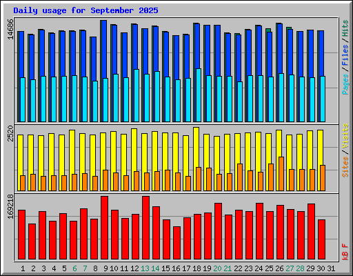 Daily usage for September 2025