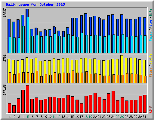 Daily usage for October 2025