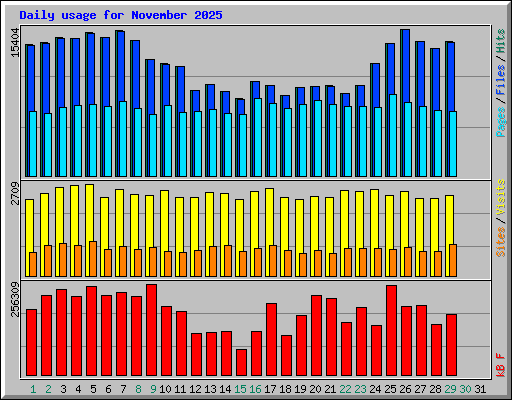 Daily usage for November 2025