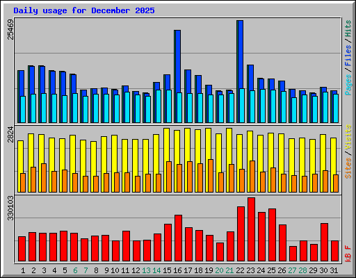 Daily usage for December 2025