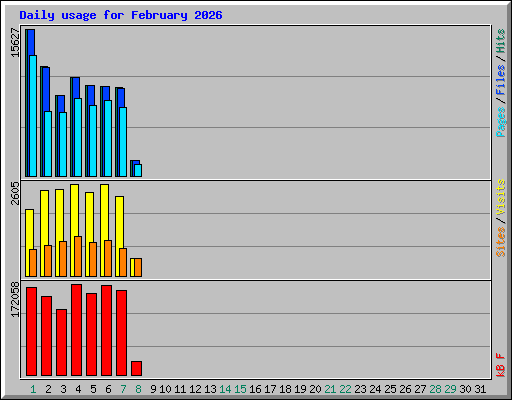 Daily usage for February 2026