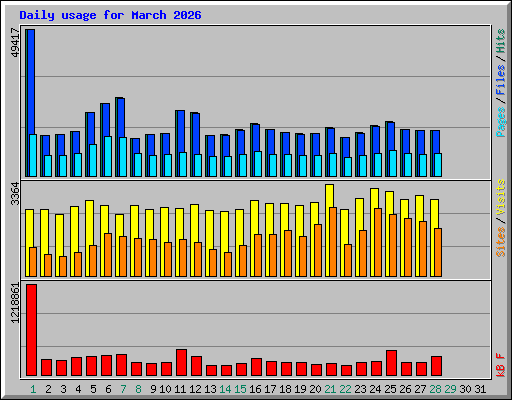 Daily usage for March 2026
