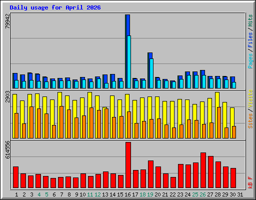 Daily usage for April 2026