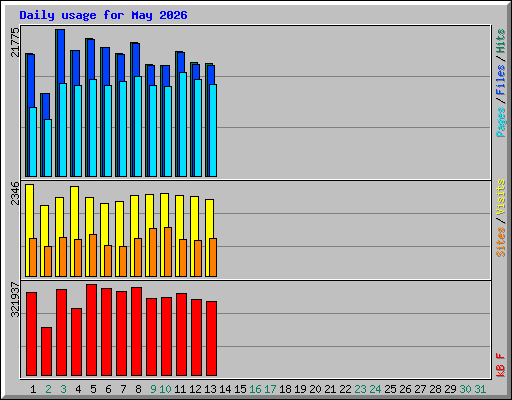 Daily usage for May 2026