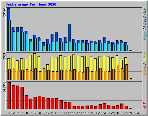 Daily usage for June 2026