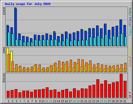 Daily usage for July 2026