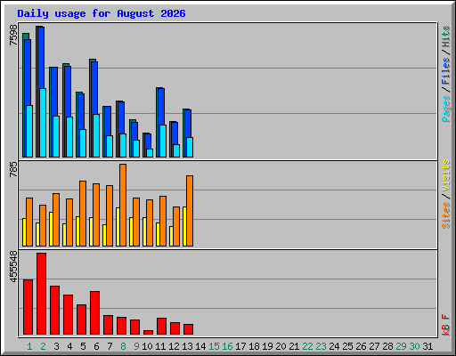 Daily usage for August 2026