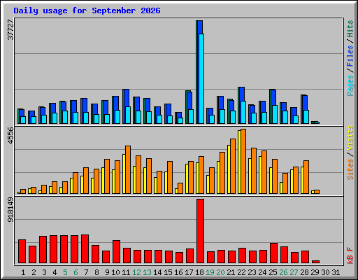 Daily usage for September 2026