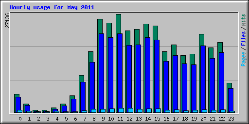 Hourly usage for May 2011