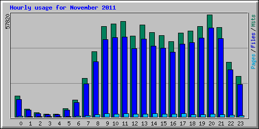 Hourly usage for November 2011