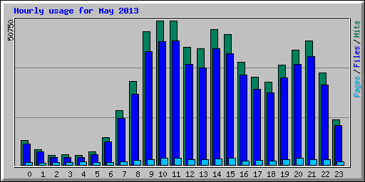 Hourly usage for May 2013