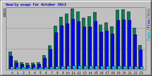 Hourly usage for October 2013