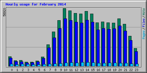 Hourly usage for February 2014