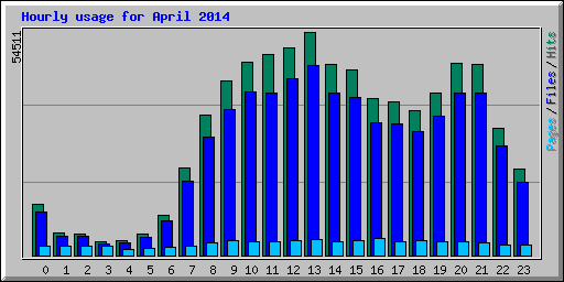 Hourly usage for April 2014
