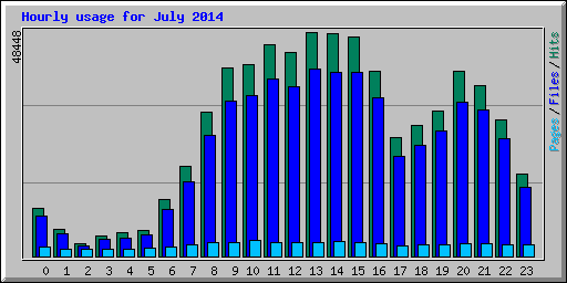 Hourly usage for July 2014