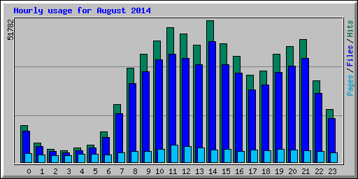 Hourly usage for August 2014