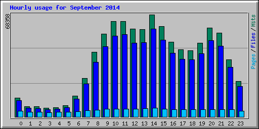Hourly usage for September 2014