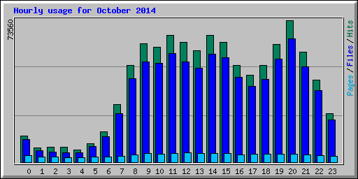 Hourly usage for October 2014