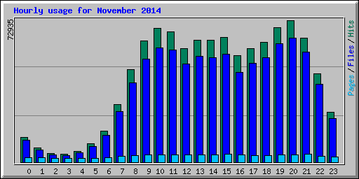 Hourly usage for November 2014