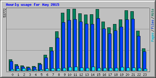 Hourly usage for May 2015