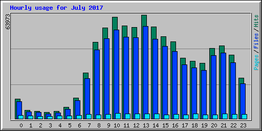Hourly usage for July 2017