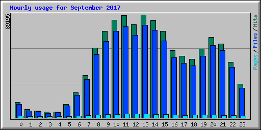 Hourly usage for September 2017