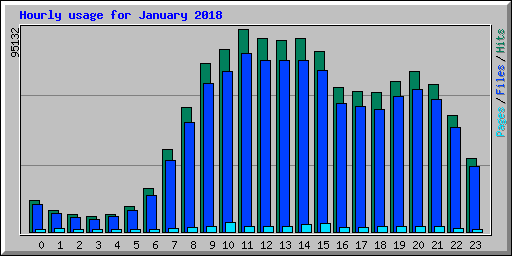 Hourly usage for January 2018