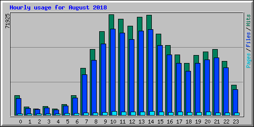 Hourly usage for August 2018