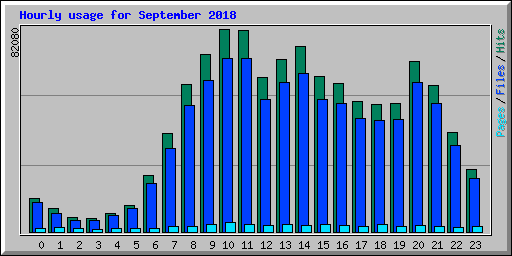 Hourly usage for September 2018