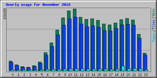 Hourly usage for November 2018