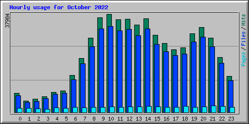 Hourly usage for October 2022