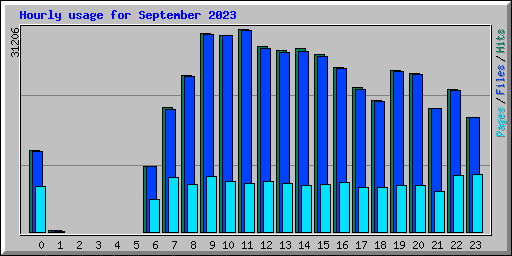 Hourly usage for September 2023