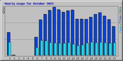 Hourly usage for October 2023