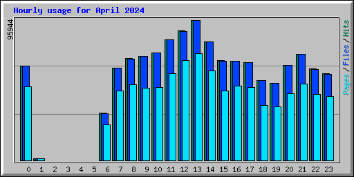 Hourly usage for April 2024
