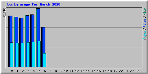 Hourly usage for March 2026