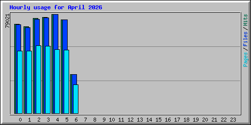 Hourly usage for April 2026