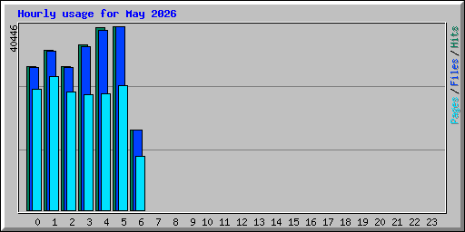 Hourly usage for May 2026